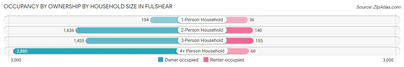 Occupancy by Ownership by Household Size in Fulshear