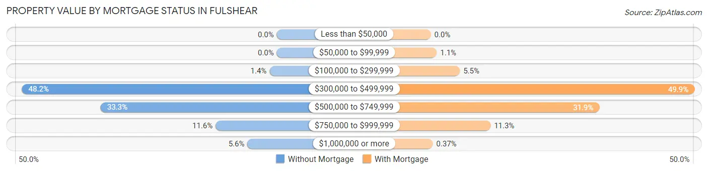 Property Value by Mortgage Status in Fulshear