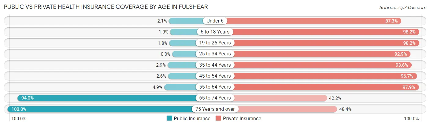 Public vs Private Health Insurance Coverage by Age in Fulshear