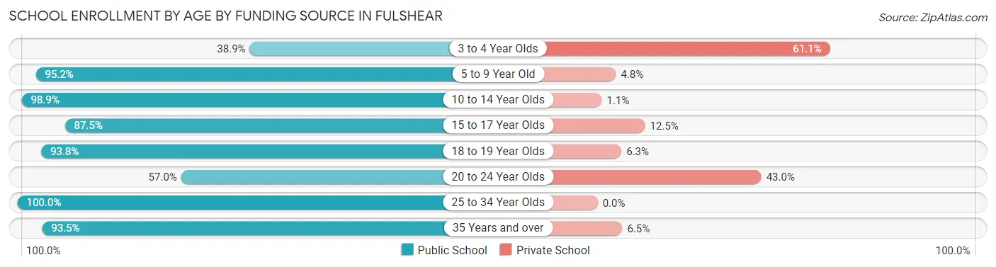 School Enrollment by Age by Funding Source in Fulshear