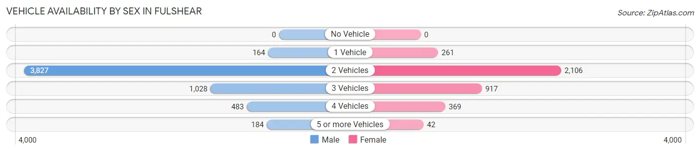 Vehicle Availability by Sex in Fulshear