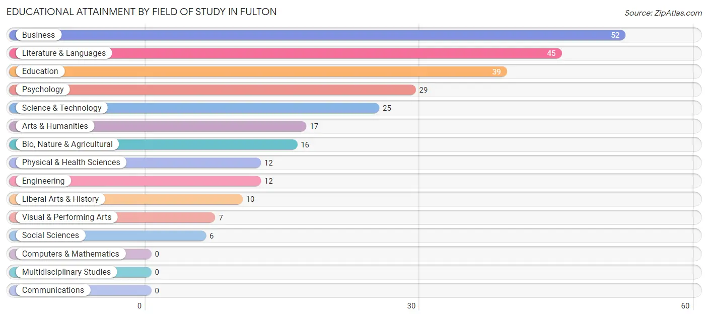 Educational Attainment by Field of Study in Fulton