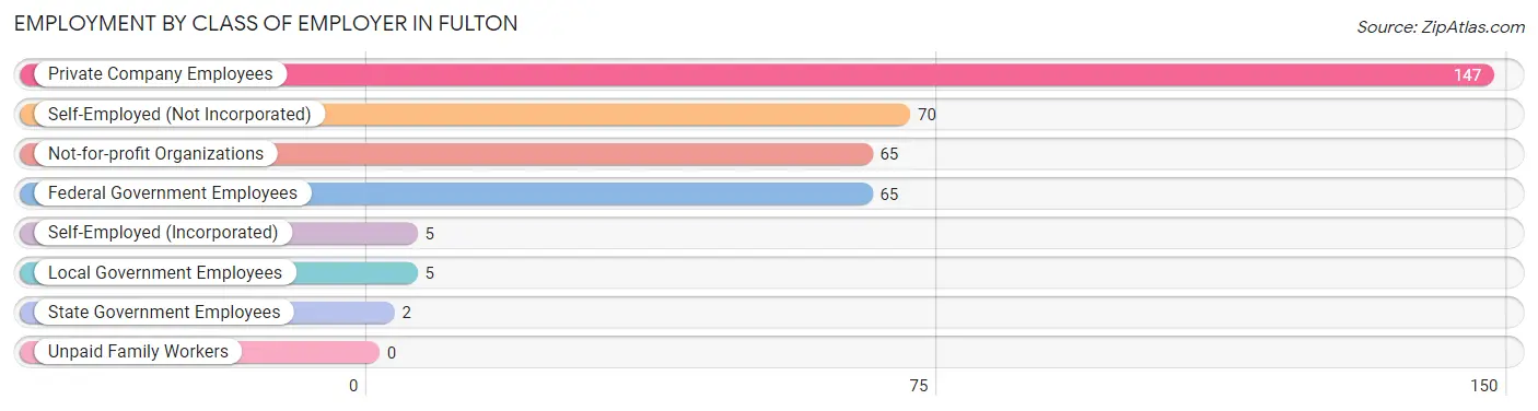 Employment by Class of Employer in Fulton