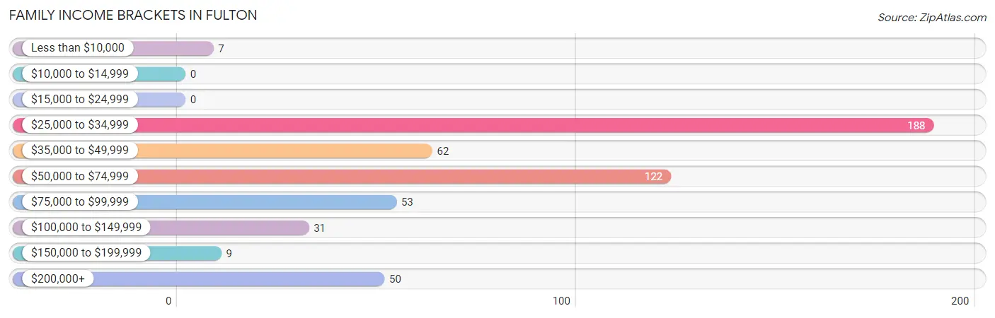 Family Income Brackets in Fulton