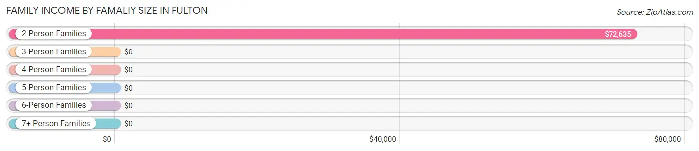 Family Income by Famaliy Size in Fulton