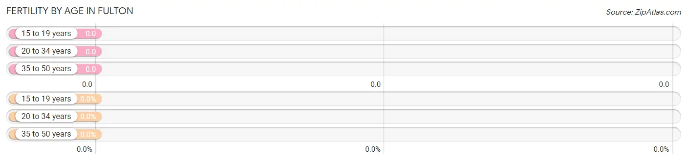 Female Fertility by Age in Fulton
