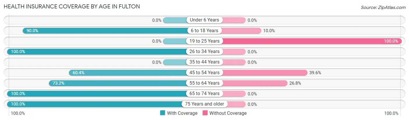 Health Insurance Coverage by Age in Fulton
