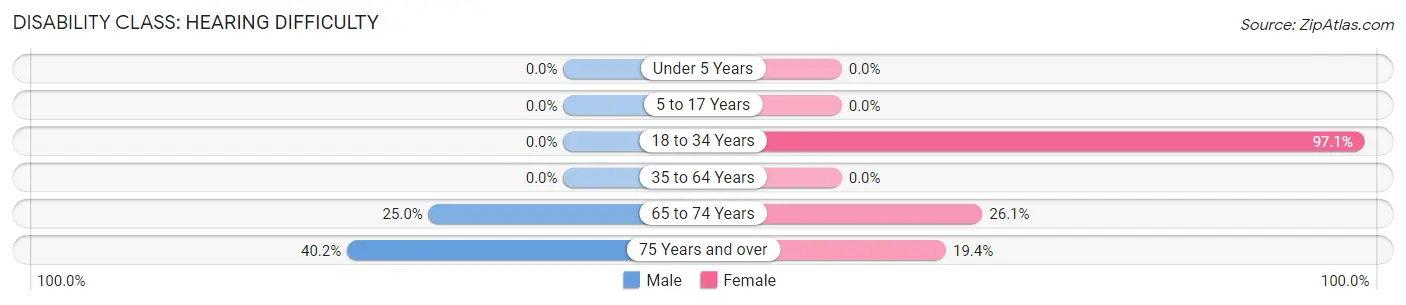 Disability in Fulton: <span>Hearing Difficulty</span>