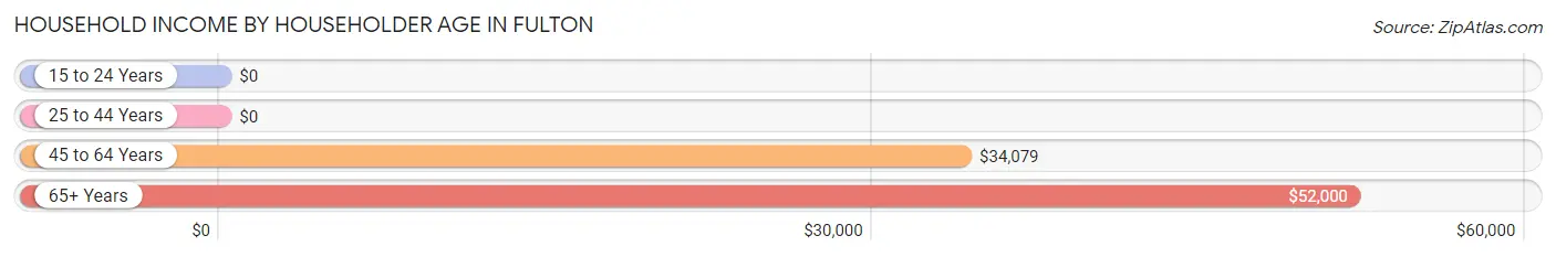 Household Income by Householder Age in Fulton