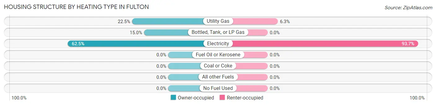 Housing Structure by Heating Type in Fulton