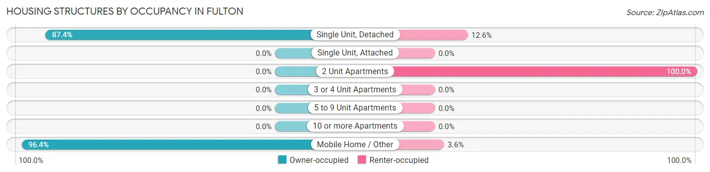 Housing Structures by Occupancy in Fulton