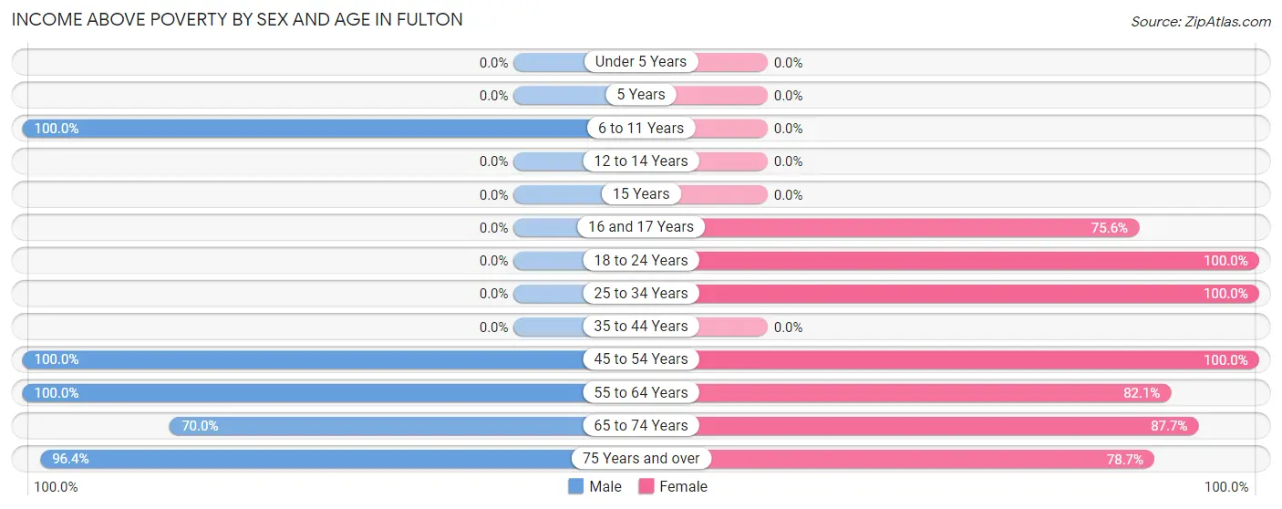 Income Above Poverty by Sex and Age in Fulton