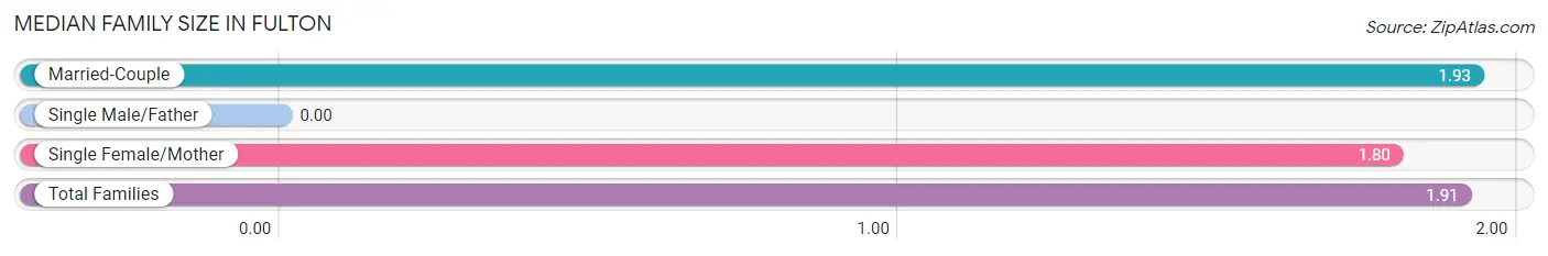 Median Family Size in Fulton