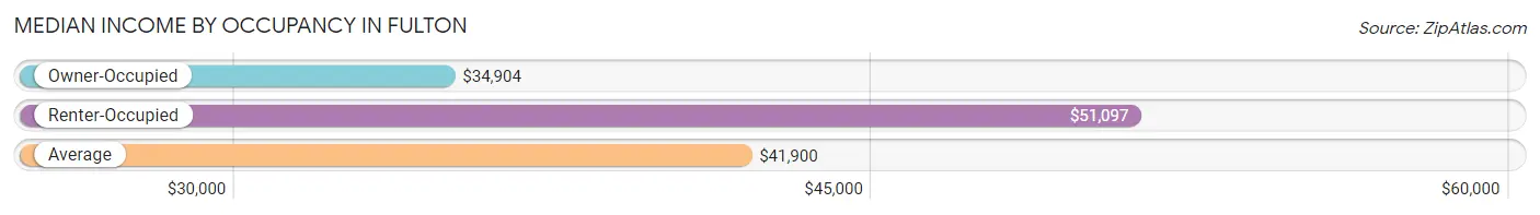 Median Income by Occupancy in Fulton