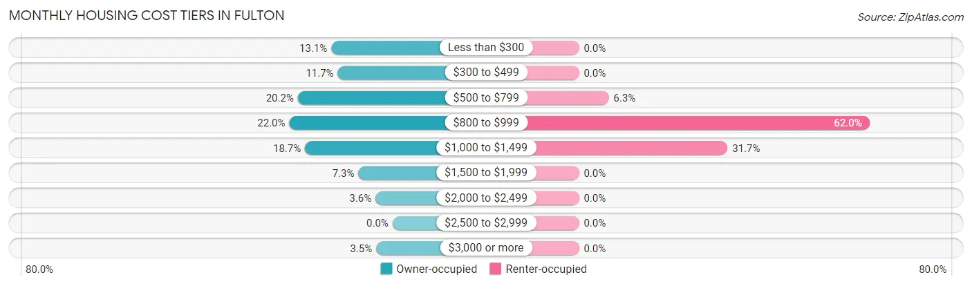 Monthly Housing Cost Tiers in Fulton