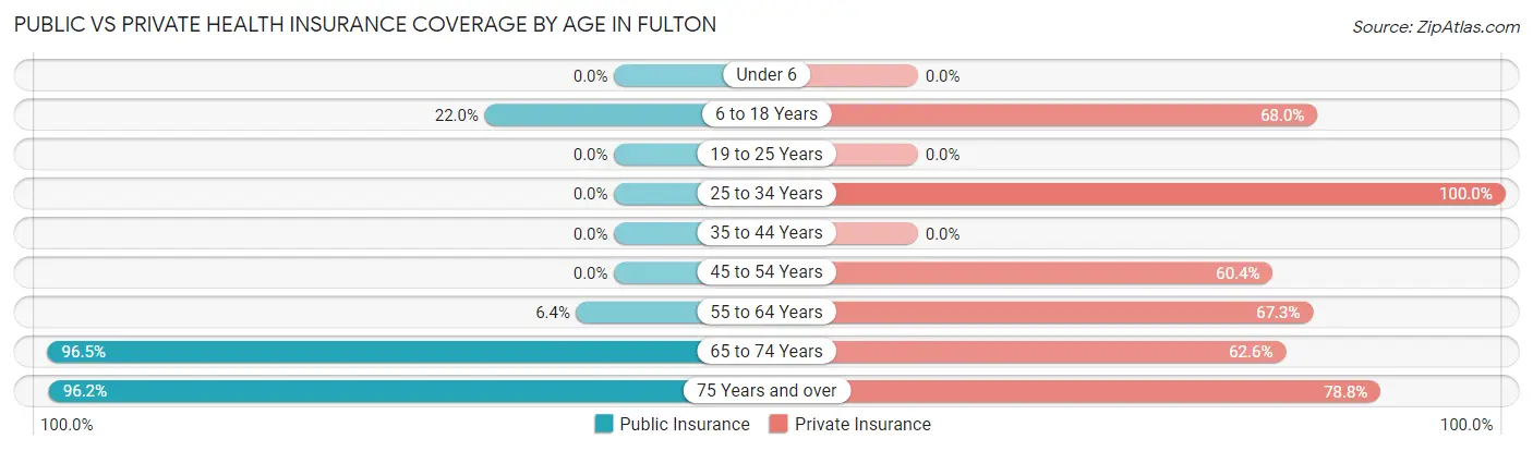 Public vs Private Health Insurance Coverage by Age in Fulton