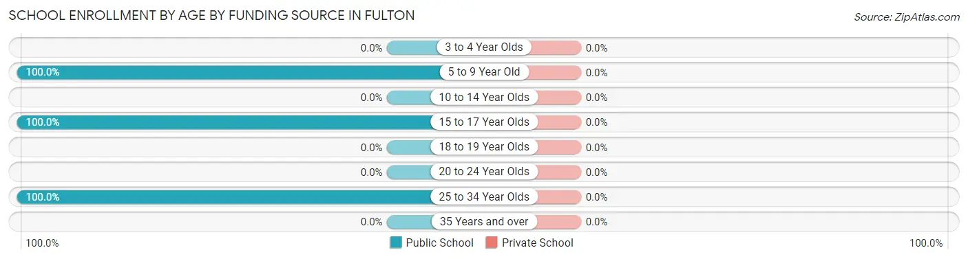 School Enrollment by Age by Funding Source in Fulton