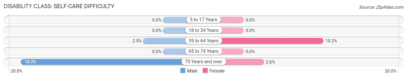 Disability in Fulton: <span>Self-Care Difficulty</span>