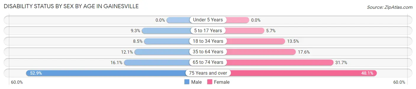 Disability Status by Sex by Age in Gainesville