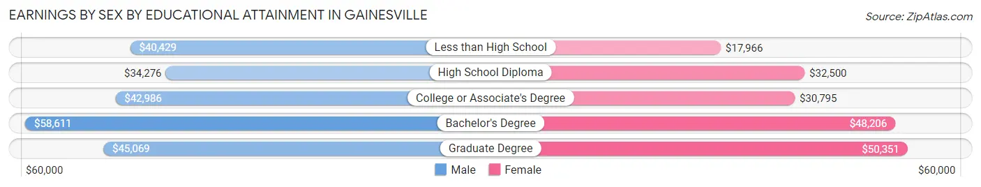 Earnings by Sex by Educational Attainment in Gainesville