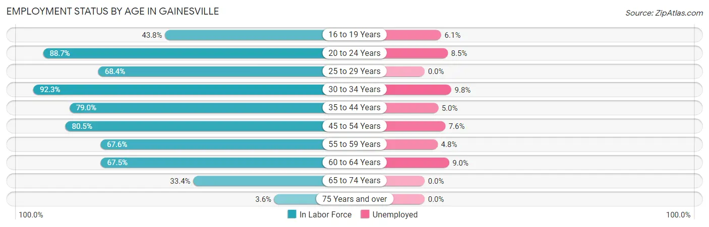 Employment Status by Age in Gainesville