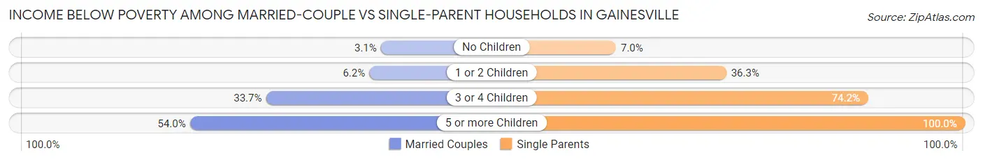 Income Below Poverty Among Married-Couple vs Single-Parent Households in Gainesville