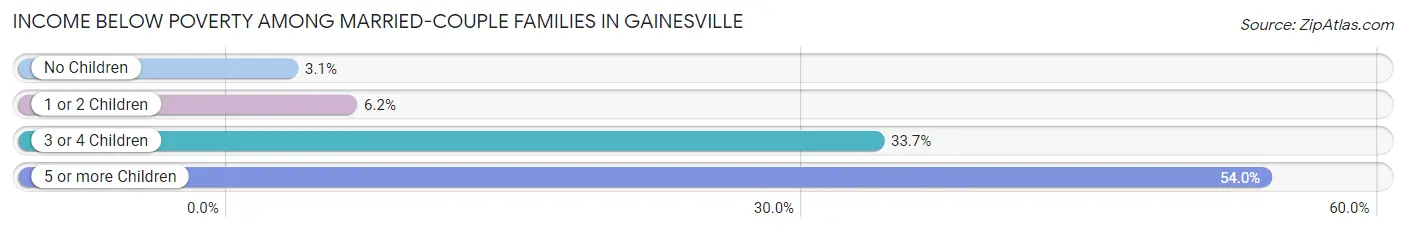Income Below Poverty Among Married-Couple Families in Gainesville