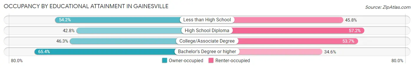 Occupancy by Educational Attainment in Gainesville