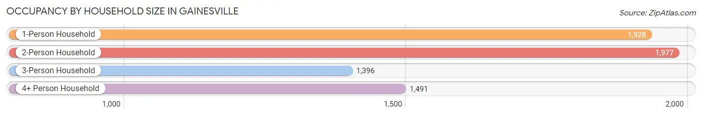 Occupancy by Household Size in Gainesville