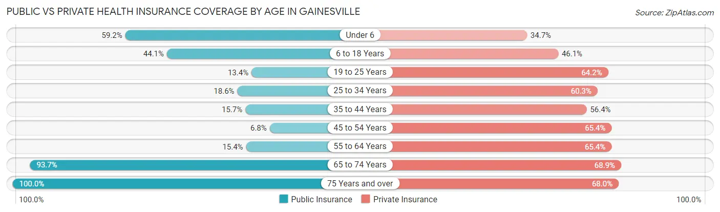 Public vs Private Health Insurance Coverage by Age in Gainesville