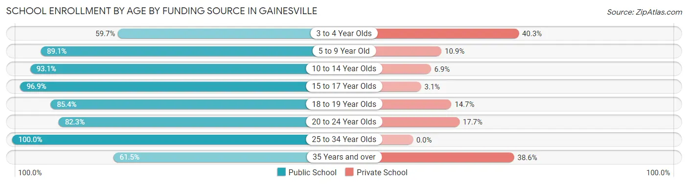 School Enrollment by Age by Funding Source in Gainesville