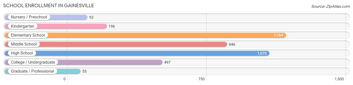 School Enrollment in Gainesville