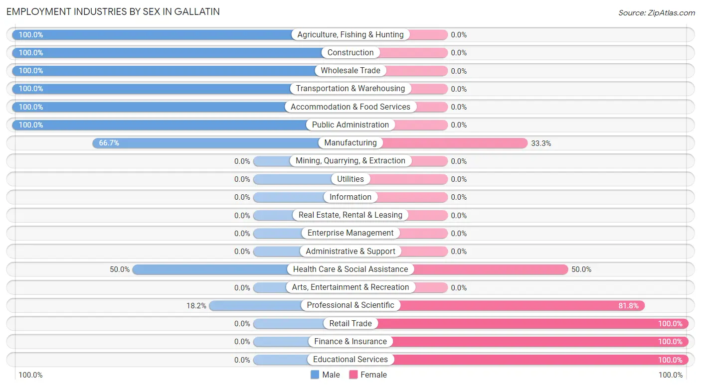 Employment Industries by Sex in Gallatin