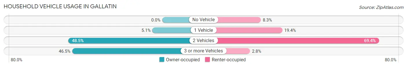 Household Vehicle Usage in Gallatin