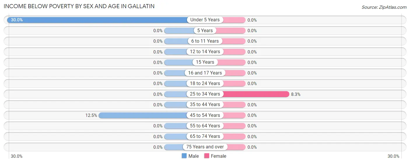 Income Below Poverty by Sex and Age in Gallatin