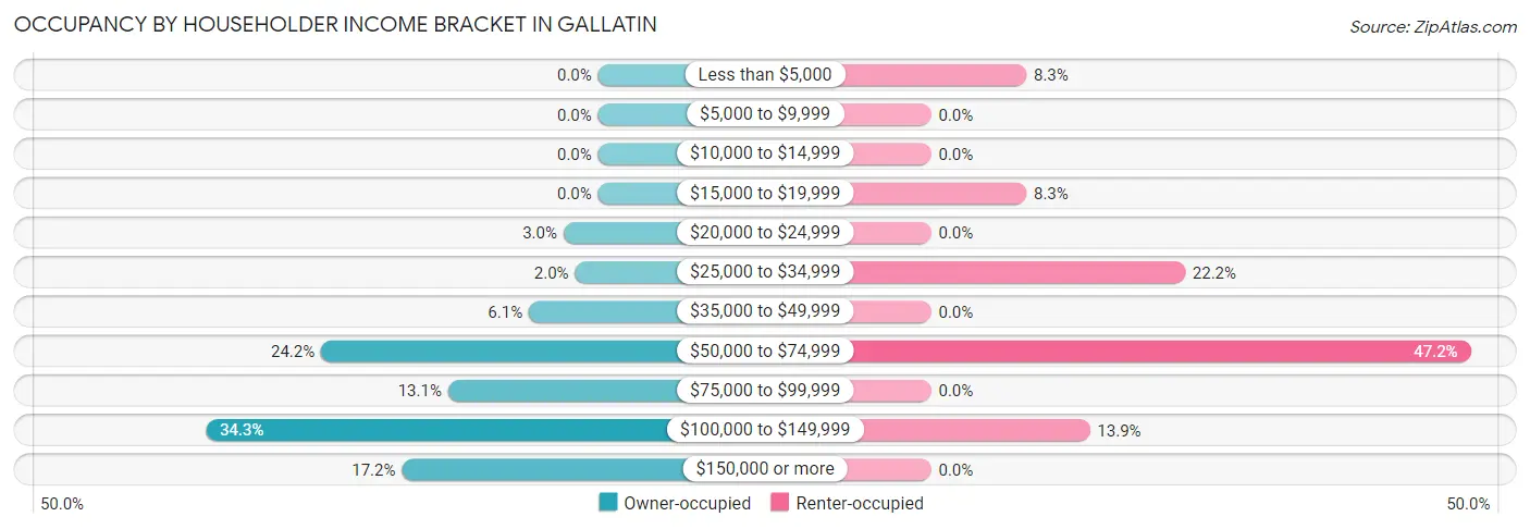 Occupancy by Householder Income Bracket in Gallatin