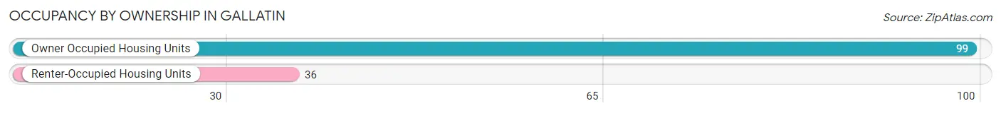 Occupancy by Ownership in Gallatin