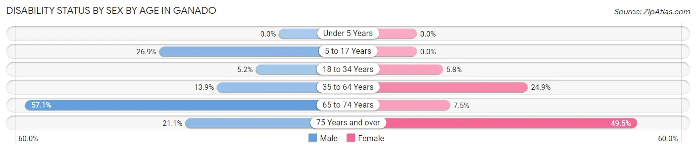 Disability Status by Sex by Age in Ganado