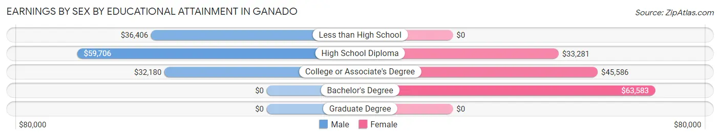 Earnings by Sex by Educational Attainment in Ganado