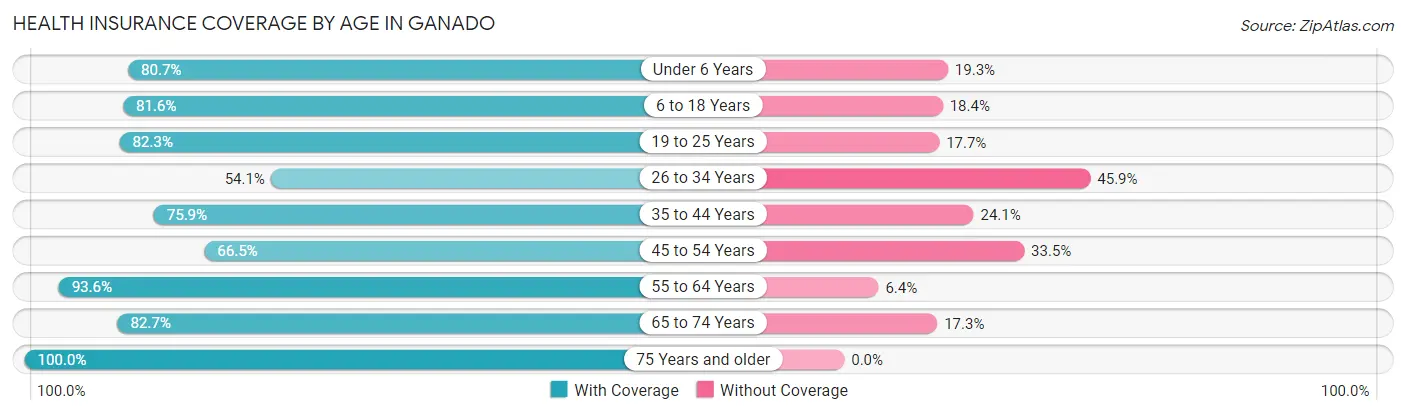 Health Insurance Coverage by Age in Ganado