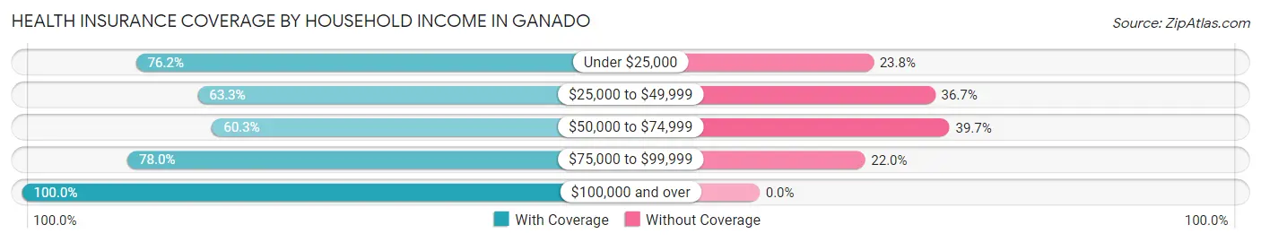 Health Insurance Coverage by Household Income in Ganado