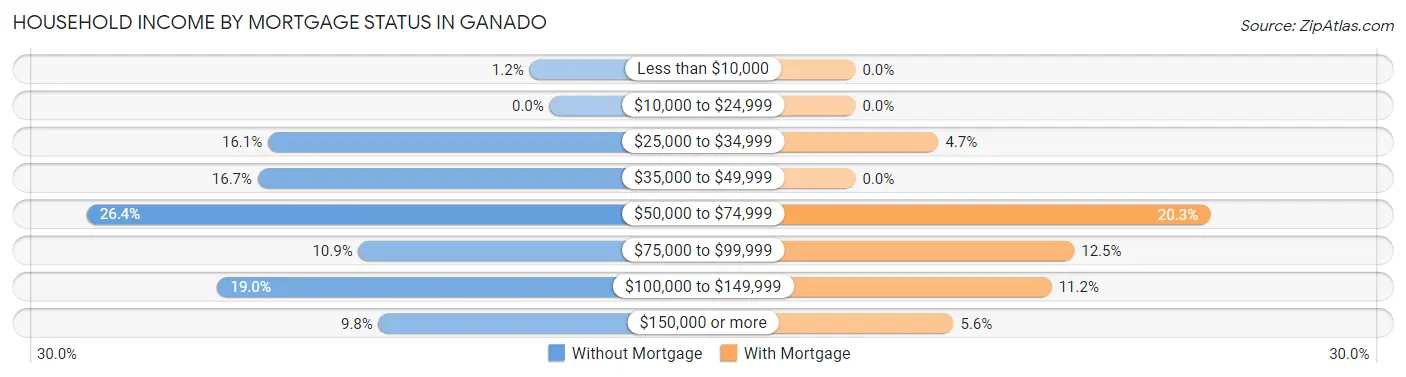 Household Income by Mortgage Status in Ganado