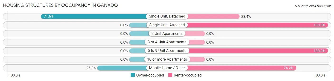 Housing Structures by Occupancy in Ganado