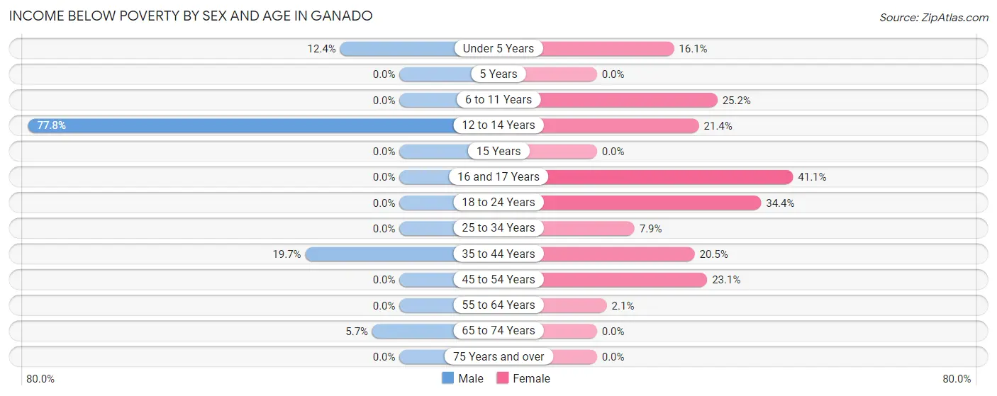 Income Below Poverty by Sex and Age in Ganado