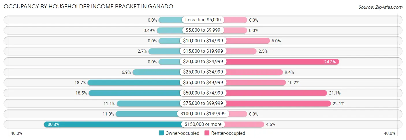 Occupancy by Householder Income Bracket in Ganado