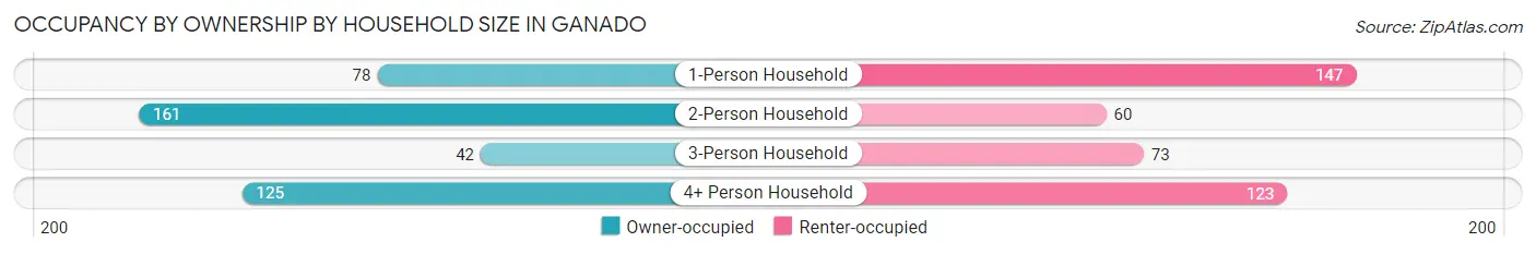 Occupancy by Ownership by Household Size in Ganado