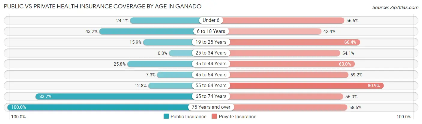 Public vs Private Health Insurance Coverage by Age in Ganado