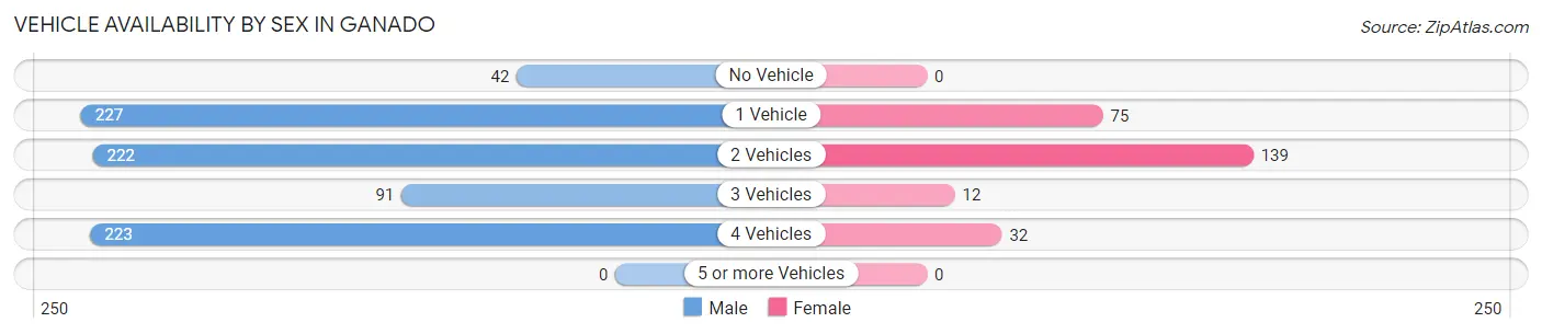 Vehicle Availability by Sex in Ganado