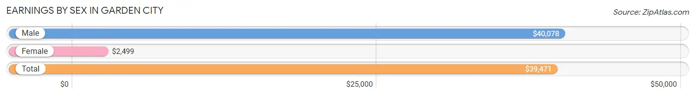 Earnings by Sex in Garden City