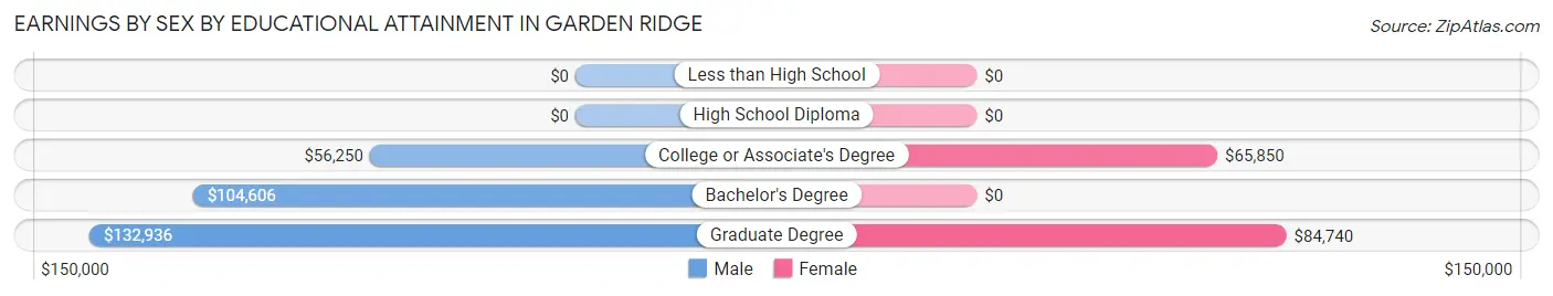Earnings by Sex by Educational Attainment in Garden Ridge